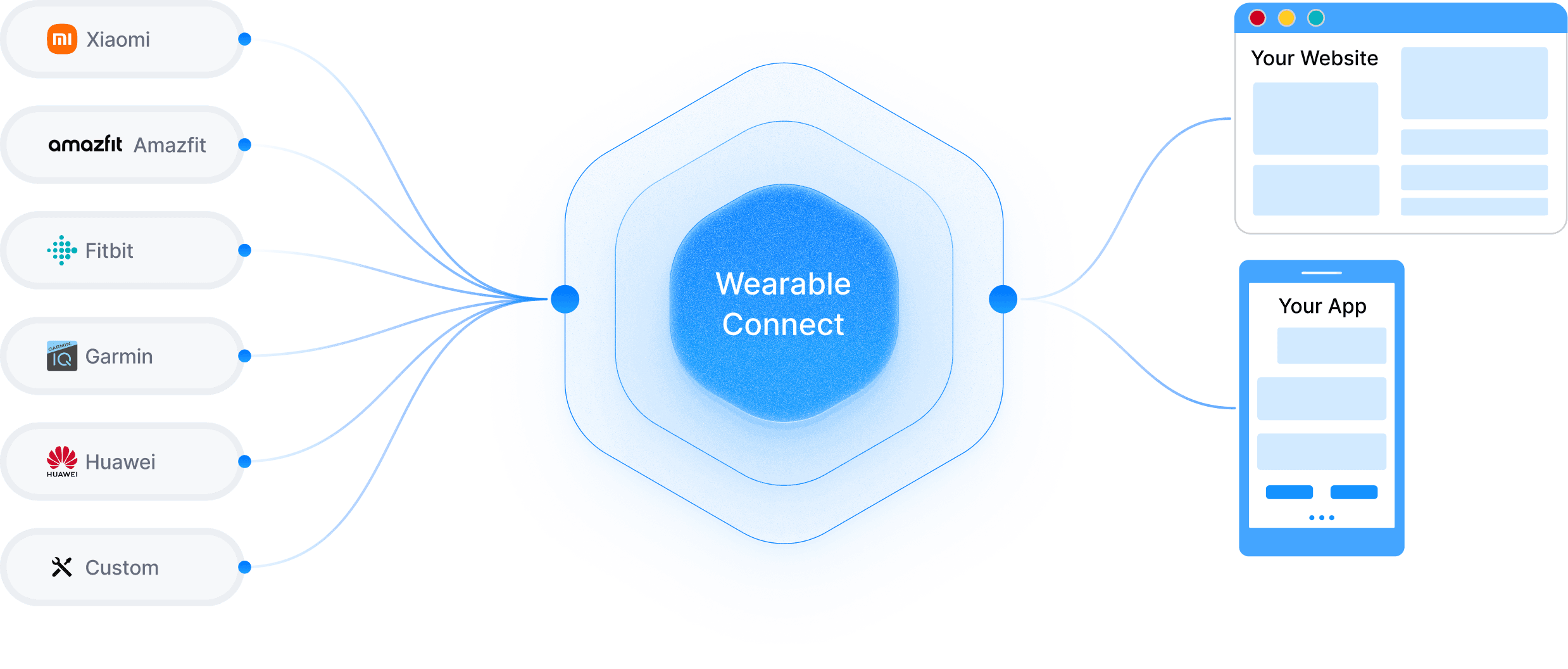 Wearable Connect Solution Flow Diagram